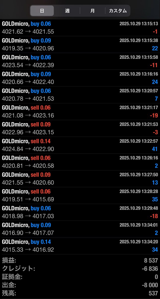 クロミ <a href="/crypto_kuromi/">クリプトクロミちゃん</a> 氏が始めたgoldのEA
14〜5万円ほどの証拠金でやってるんだが、日本時間の9:30〜20:30の結果がこれ

今日も8500円利益が出てるので何の文句もない
素晴らしい

何せ安全な運用でまずは種銭を引き出す事がまずの目標
来週にはきっと達成できる