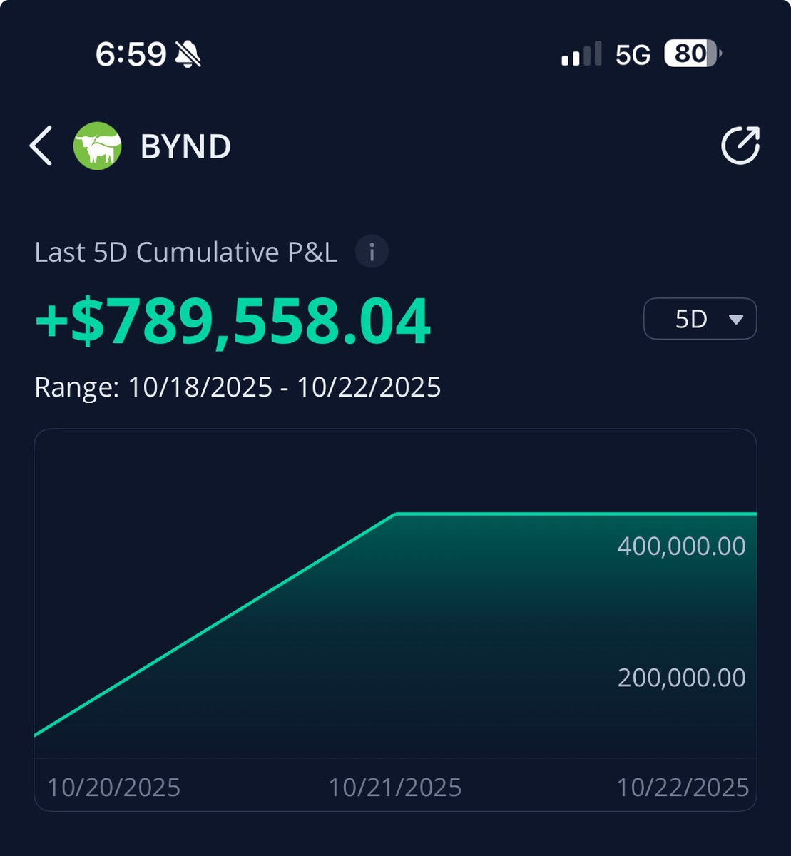 #HERTZ $htz 44% SI
#shortsqueeze #squeezefinder

I called $BYND at $.59 before the reddit crowed got their message out over that weekend!

I expect <a href="/unusual_whales/">unusual_whales</a> <a href="/wallstreetbets/">wallstreetbets</a> <a href="/stoolpresidente/">Dave Portnoy</a> <a href="/TheRoaringKitty/">Roaring Kitty</a> to find hertz with massive news not found yet go do ur dd! 

Let's