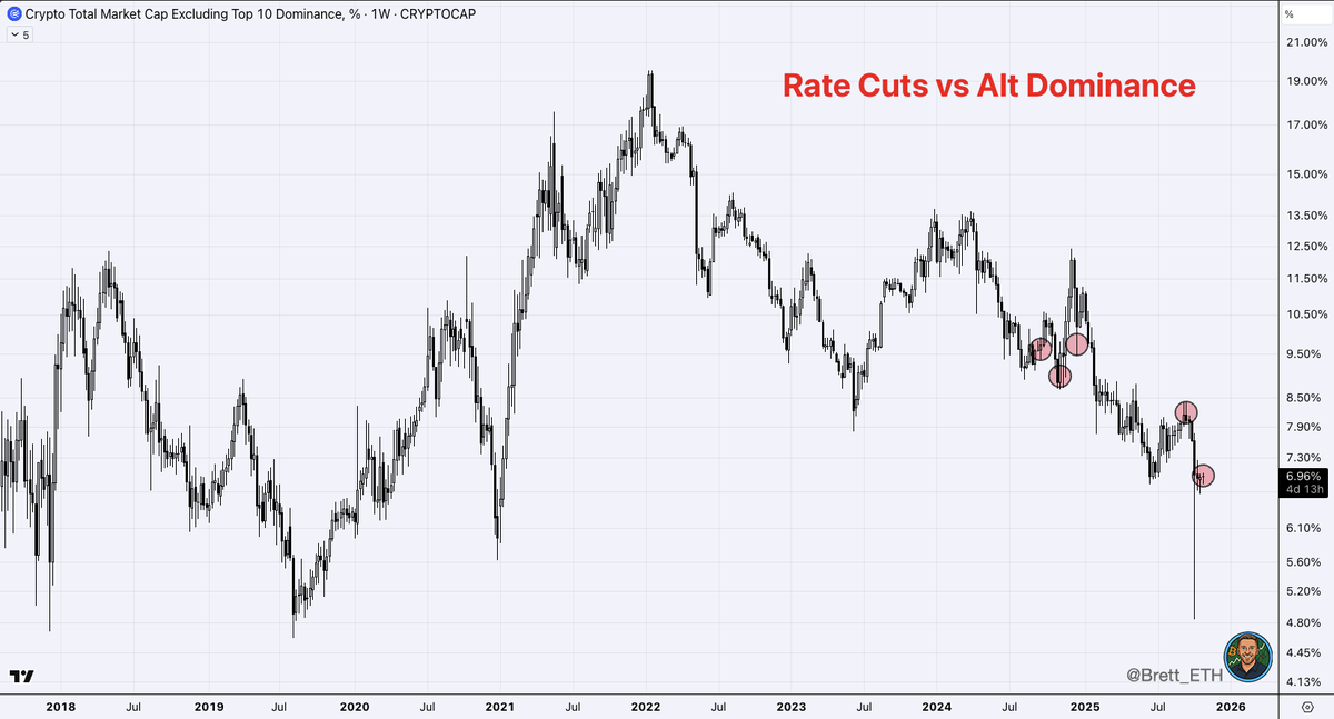 Fed Rate Cuts vs Alt Dominance. 

But your favorite crypto influencer told us that rate cuts would start Alt Season...