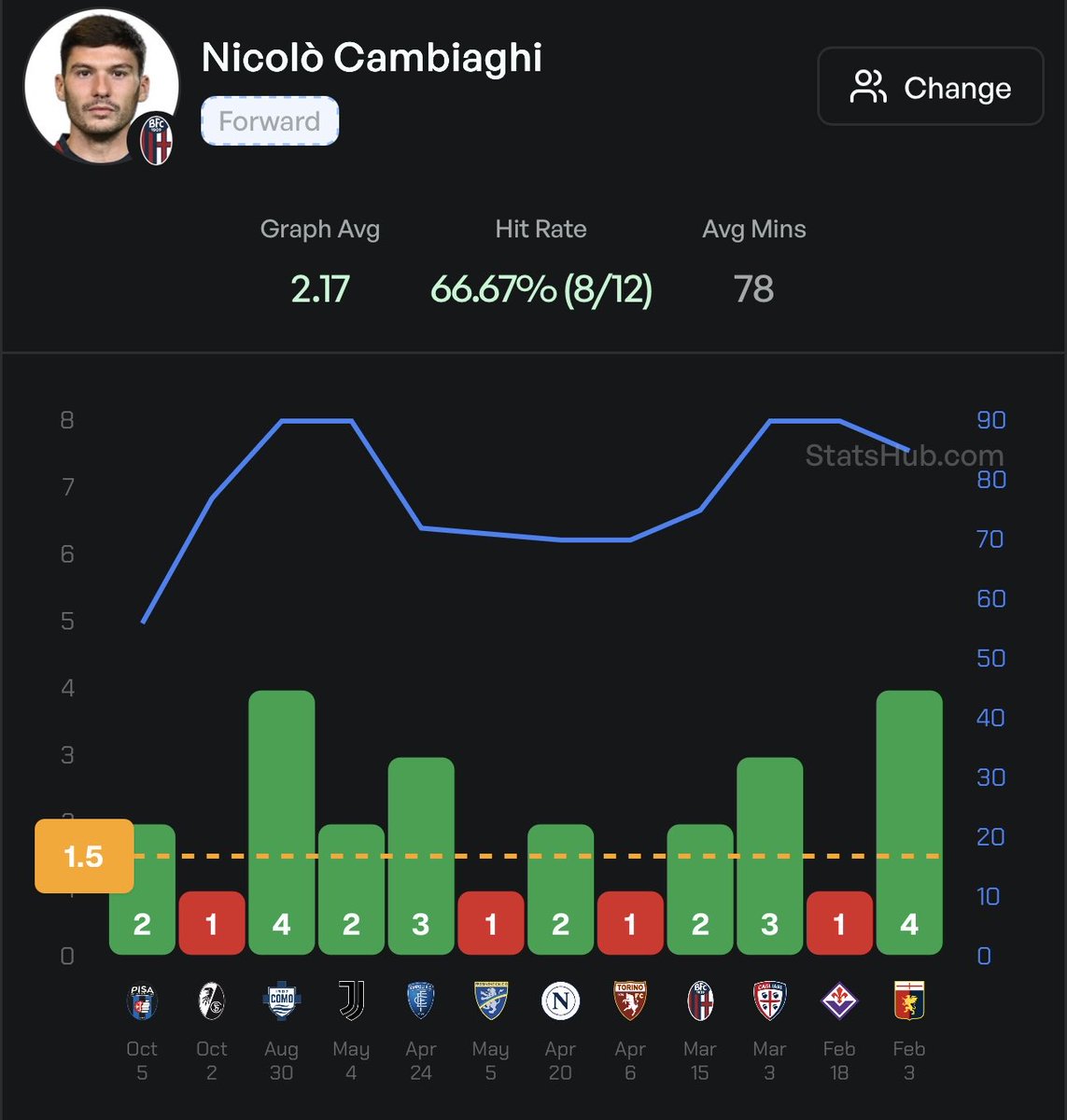 Thanks <a href="/StatsHubCom/">StatsHub.com</a> for providing the stats 

Lot to like here, Cambiaghi is averaging 2.17 shots per 90 which increases to 3.28 at home as he doesn’t always start: 6,4,2 at home when starting with SS