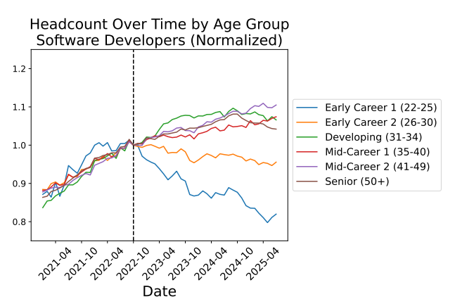 TheWowDeveloper's tweet image. The tech hiring field is changing. Junior dev roles have plummeted and Senior dev roles are on the rise. Where will we be 5 years from now I wonder? 
Source : digitaleconomy.stanford.edu/wp-content/upl…