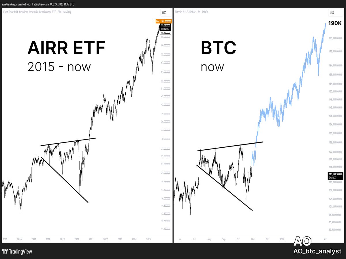 AO_btc_analyst's tweet image. #BITCOIN IS READY FOR A HUGE BULL RUN.