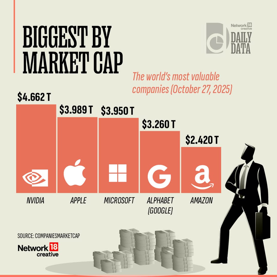 CNBC_Awaaz's tweet image. #DailyData | Top valued companies worldwide in October 2025

#WorldsBiggestCompanies