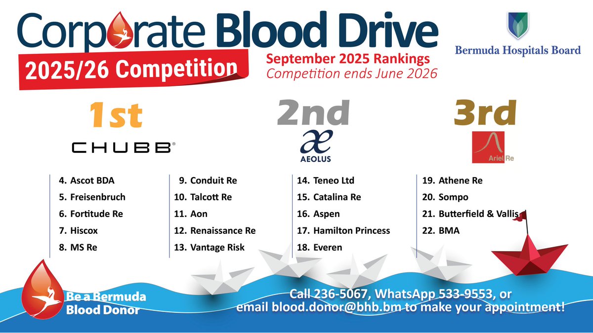 Ariel Re is currently 3rd overall in the Bermuda Hospitals Board Corporate Blood Drive Competition. Thanks to all who have rolled up their sleeves already. You can make an appointment to donate blood by calling 236-5067 or email blood.donor@bhb.bm.