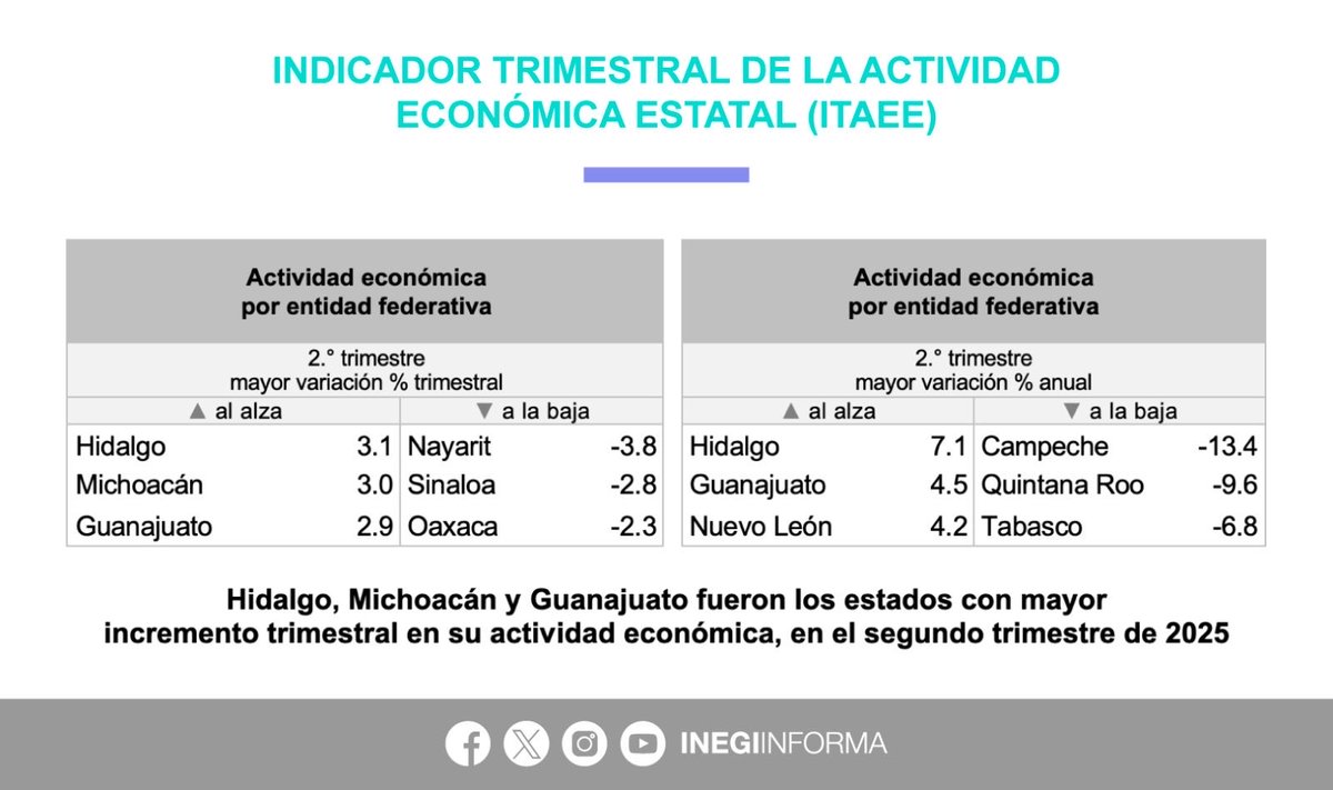 INEGI_INFORMA's tweet photo. Durante el segundo trimestre de 2025, y con cifras ajustadas por estacionalidad, las entidades federativas que registraron los mayores incrementos en su actividad económica, a tasa trimestral, fueron:

▪️3.1% Hidalgo
▪️3.0% Michoacán
▪️2.9% Guanajuato

📄 Consulta el boletín de indicador: https://t.co/LXOqP4FUMA

📊 Explora los datos: https://t.co/RPyK5fGGAw