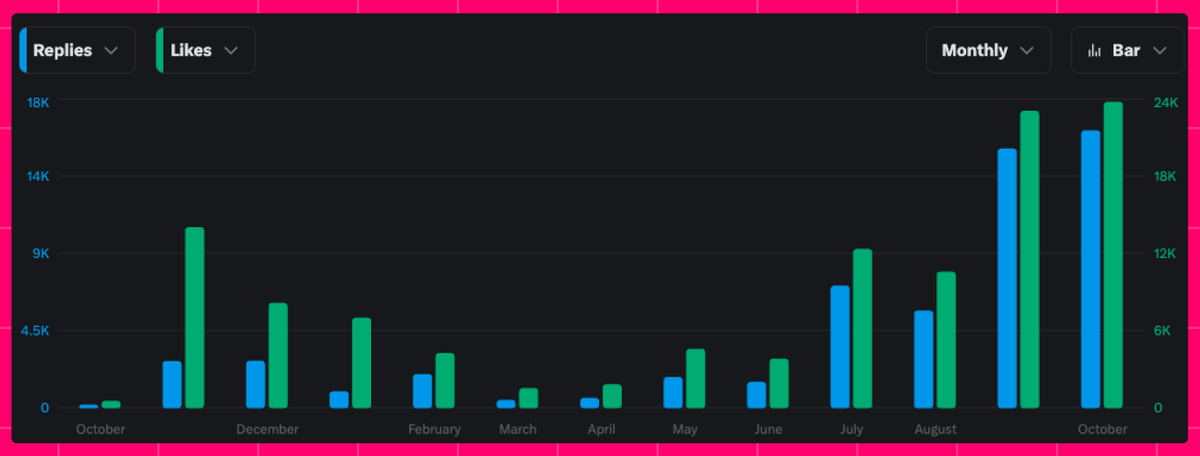 0xHvdes's tweet photo. ultimate way to growth in CT? be a reply guy

I did 101 replies daily (avg) for ±4 months

> 30-50 likes to 100-300 likes
> several airdrops (even 5 figs)
> a few clients via DMs
> partnership offers
> new connections

all it takes is your keyboard and a few rules: https://t.co/8bElwyYKuN