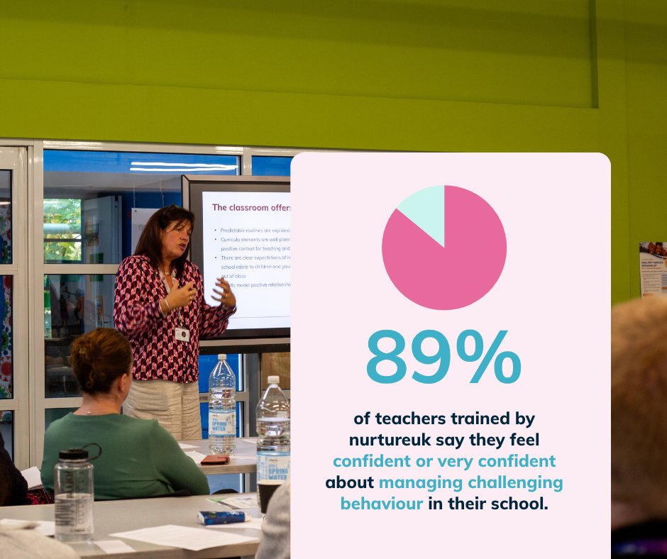 nurtureuktweets's tweet image. How confident do you feel managing challenging behaviour in your school?
How about in meeting your pupils&apos; social and emotional developmental needs?

We asked the educators we work with across the UK...💡
#SEMH #UKSchools #UKTeachers