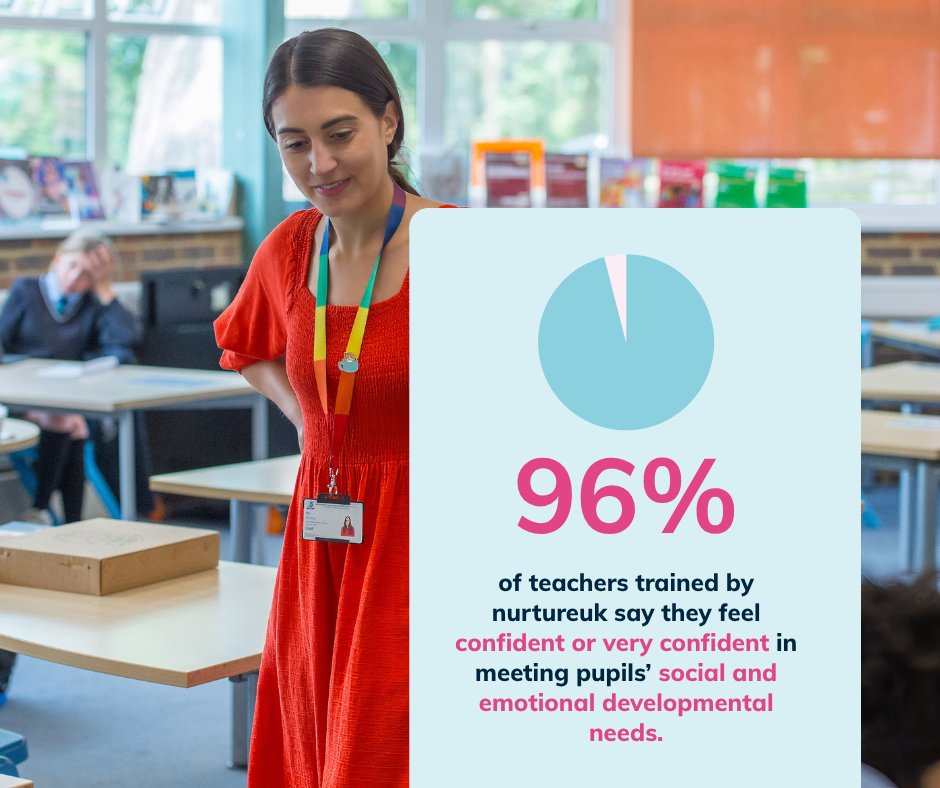 nurtureuktweets's tweet image. How confident do you feel managing challenging behaviour in your school?
How about in meeting your pupils&apos; social and emotional developmental needs?

We asked the educators we work with across the UK...💡
#SEMH #UKSchools #UKTeachers
