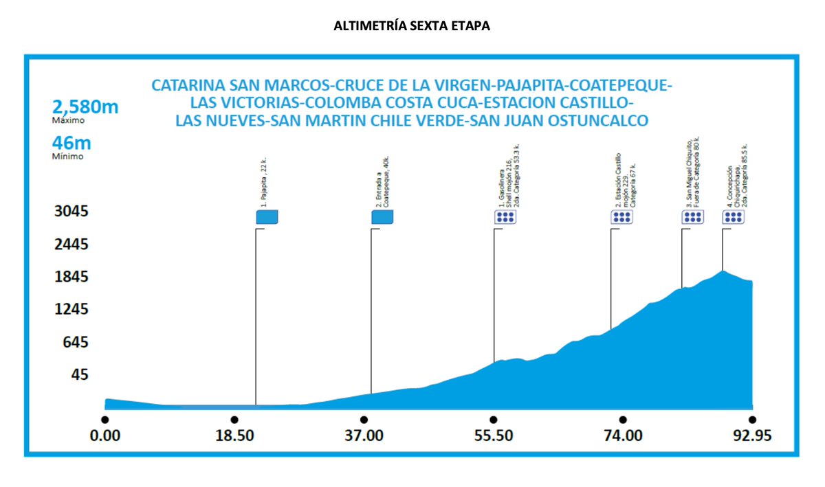 Ascenso constante hoy en la Vuelta a Guatemala, de Catarina San Marcos a San Juan Ostuncalco, un ascenso rompe piernas que puede cambiar la Clasificación General Individual. Serán 60 kilómetros parejos de subir, para terminar por primera vez en San Juan Ostuncalco