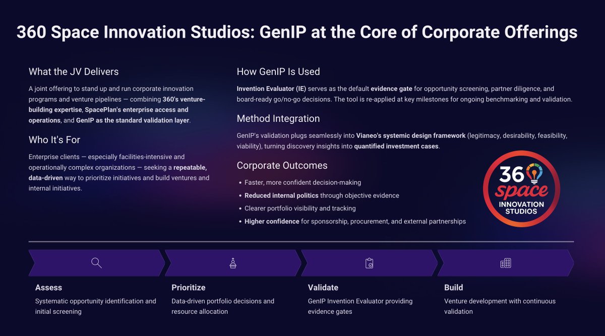 GenIPplc's tweet image. How 360 Space Innovation Studios uses GenIP at every stage of venture development.  

From screening to buildout, we bring data-driven confidence to corporate innovation programs. No more guesswork.