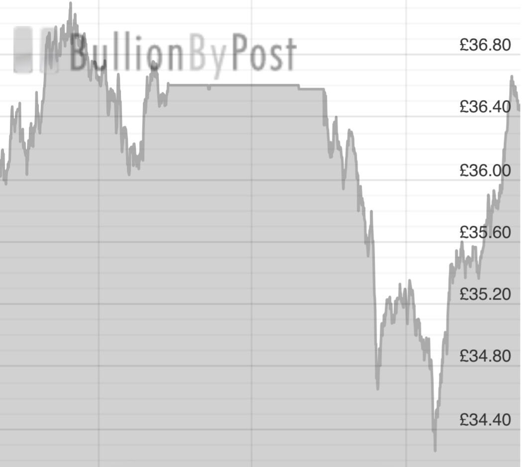 TheSilverLion1's tweet image. Silver is fighting!   We are gaining strength.   Stick with it, you won’t be disappointed….. 👊🏻. 

#silver #SilverPrice #Stacking #investing