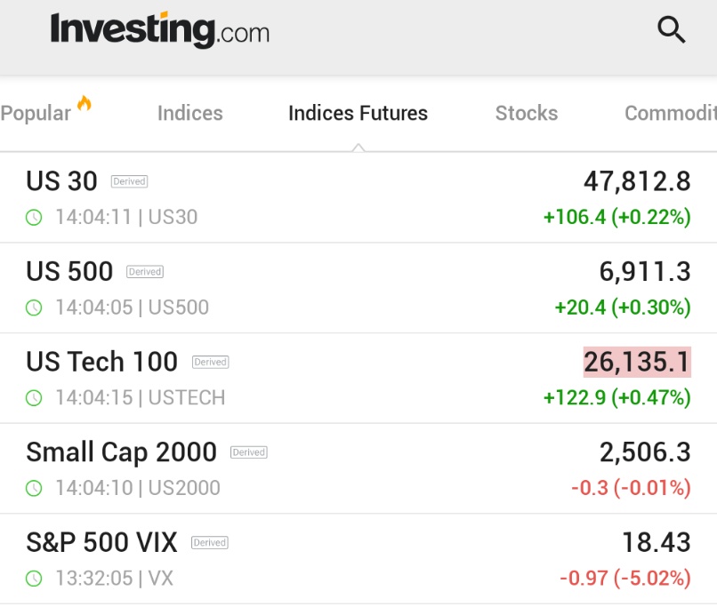๐จ INVESTING : "Futures azionari toccano nuovi massimi, VIX in calo prima del taglio dei tassi da parte della Fed e dei risultati delle grandi aziende tecnologiche"