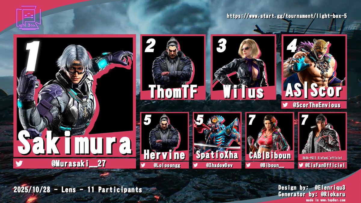 ArtoisSmash's tweet image. Voici le top 8 de la Light Box #5 sur Tekken 8🏆

1/ @Murasaki__27 
2/ ThomTF
3/ Wilus
4/ @ScorTheEnvious
5/ @Lolooongg &amp;amp; @XhadowDev 
7/ @Biboun__ &amp;amp; @EisFanOfficiel

Merci encore aux participants pour le spectacle proposé pour cette première édition Tekken 8 !