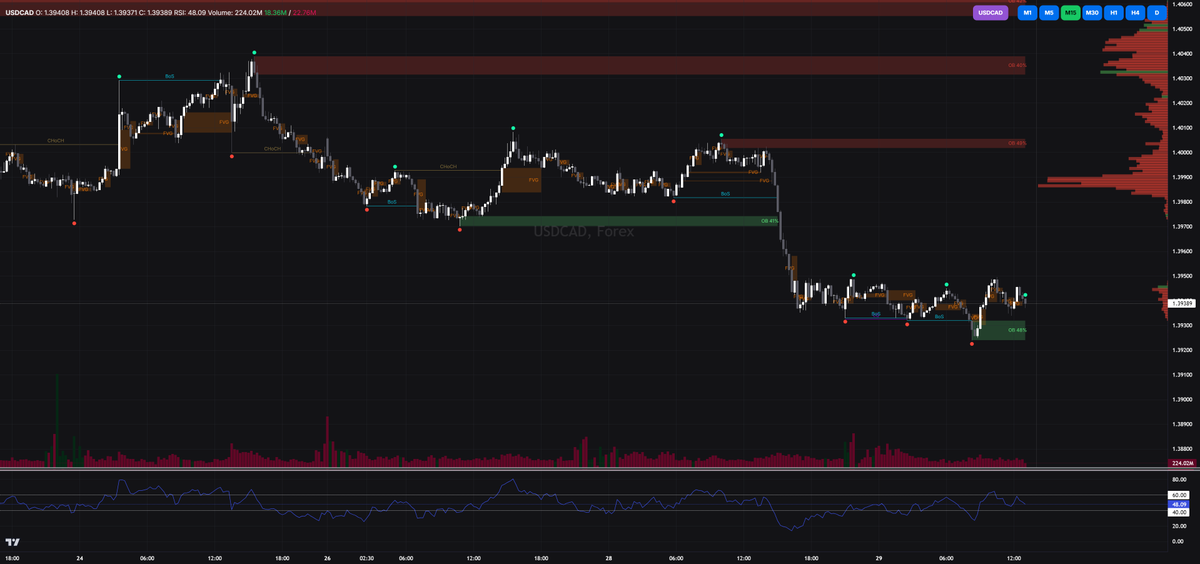 ewolverAI's tweet image. #USDCAD
BUY at 1.39403
Confidence: &amp;lt;50% (Category C)
Reveal ful strategy: ewolver.com/forecast/00254…
Watch live: youtube.com/watch?v=60IXjf…

#ewolver #forex #ai #cad #trading #tader #tradingview #machinelearning #ml