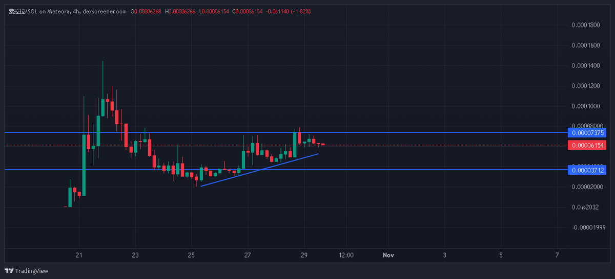 OGMetx's tweet photo. I just closed my position and took profit on this setup with a gain of 114.98%. 
It was a result of patience and reading the chart with precision.

Before I entered, I analyzed the structure carefully on @MeteoraAG.
There was a clear support area around 0.00003712 and a resistance near 0.00007375.
Between those two zones, the price formed an ascending trendline, showing that buyers were slowly gaining strength.

For LP users and traders, this setup is a perfect example of how understanding structure changes everything.
Support represents strong buying interest, while resistance is where sellers begin to take control.
Knowing this helps you decide where to position liquidity so it stays active and earns consistently.

Volume and price movement always work together.
When you see higher lows forming along a trendline, it signals steady accumulation and healthy market activity.
That is the moment to stay calm, keep your liquidity within the active zone, and let the market move naturally.

When the price reached resistance, I decided to take profit.
Not because I wanted to predict what would happen next, but because the move had completed its rhythm.
This is the essence of good LP strategy and trading mindset.

You do not fight the market, you read it.
You let data guide your decision, not emotion.
And when you act with patience and clarity, the results follow naturally.

@MeteoraAG @met_lparmy