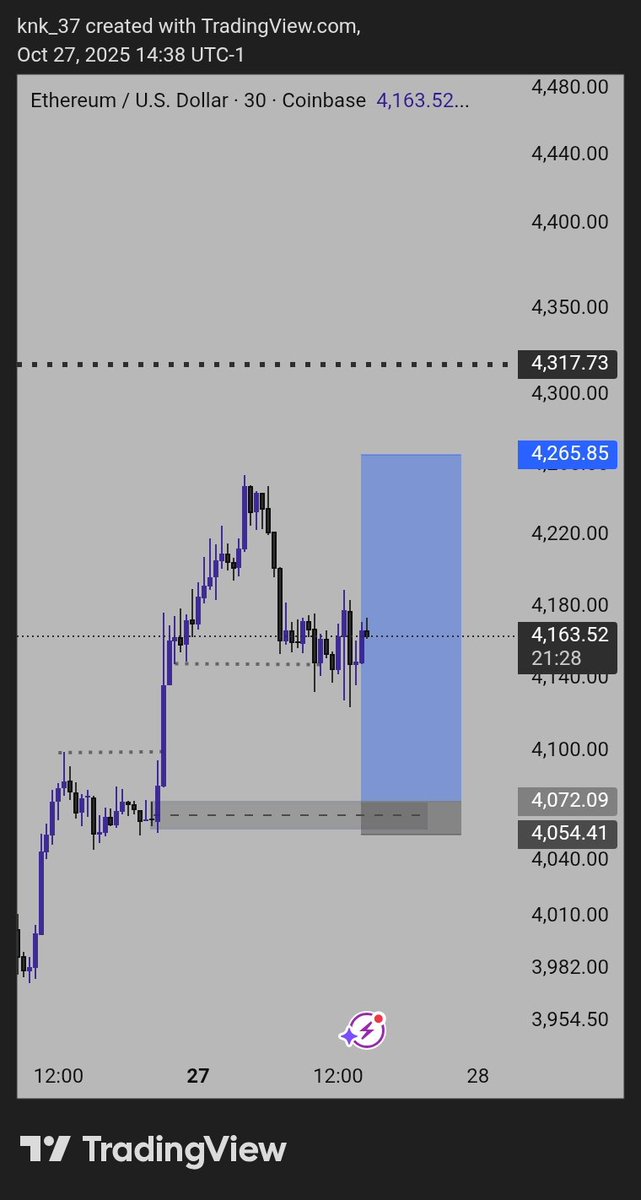 r_matt37's tweet photo. Make una help me oo
What went wrong? 
#ETHUSD #SMC #DayTrading 
#POI #INDUCEMENT #MARKETSTRUCTURE https://t.co/3KoQeBLNDv