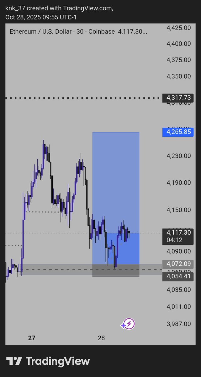 r_matt37's tweet photo. Make una help me oo
What went wrong? 
#ETHUSD #SMC #DayTrading 
#POI #INDUCEMENT #MARKETSTRUCTURE https://t.co/3KoQeBLNDv