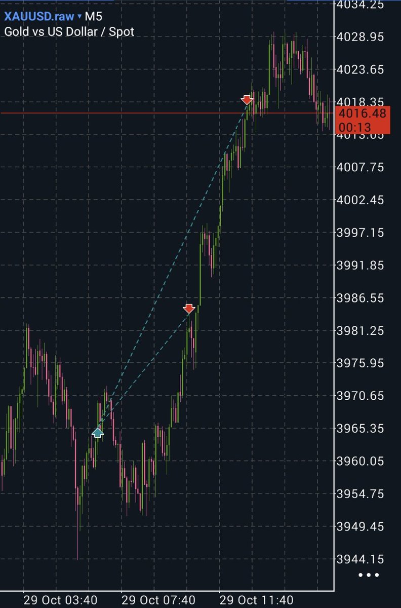 ゴルスキャ180pips
派生型500pips
ちゃんとルール通り利確できました🥲

ゴルチューさん<a href="/Gol1333/">ゴルチュー</a>に、とあるアドバイスをもらって試してみたらなんとか頑張れました