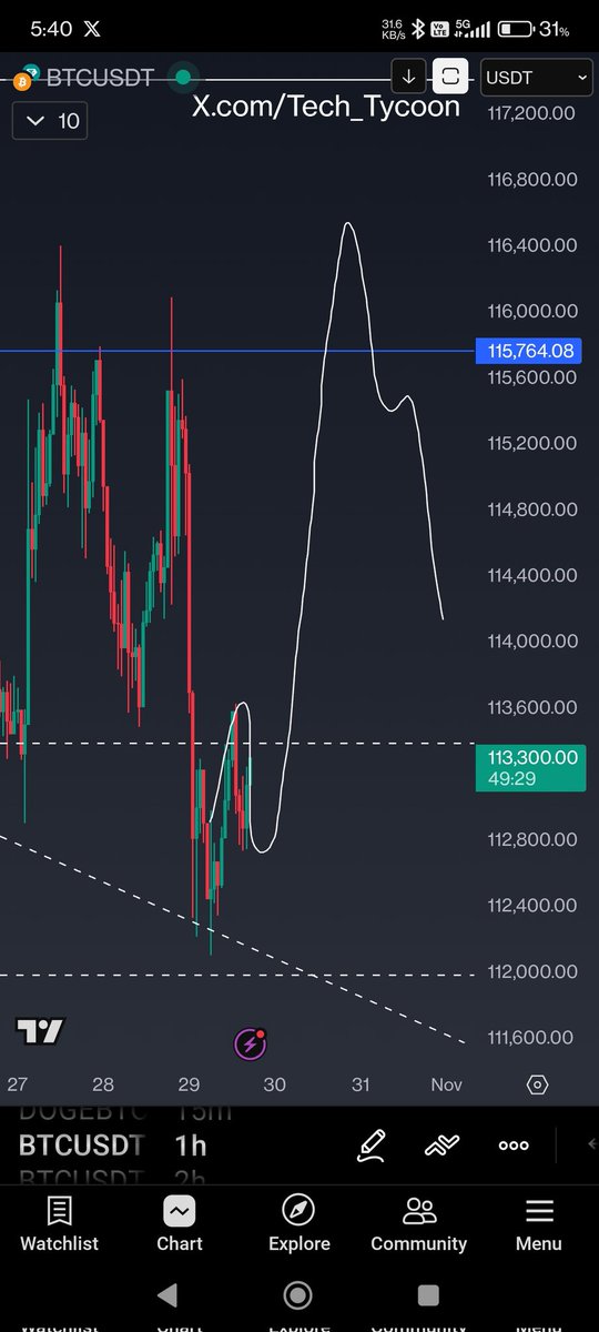 On track till now #BTC