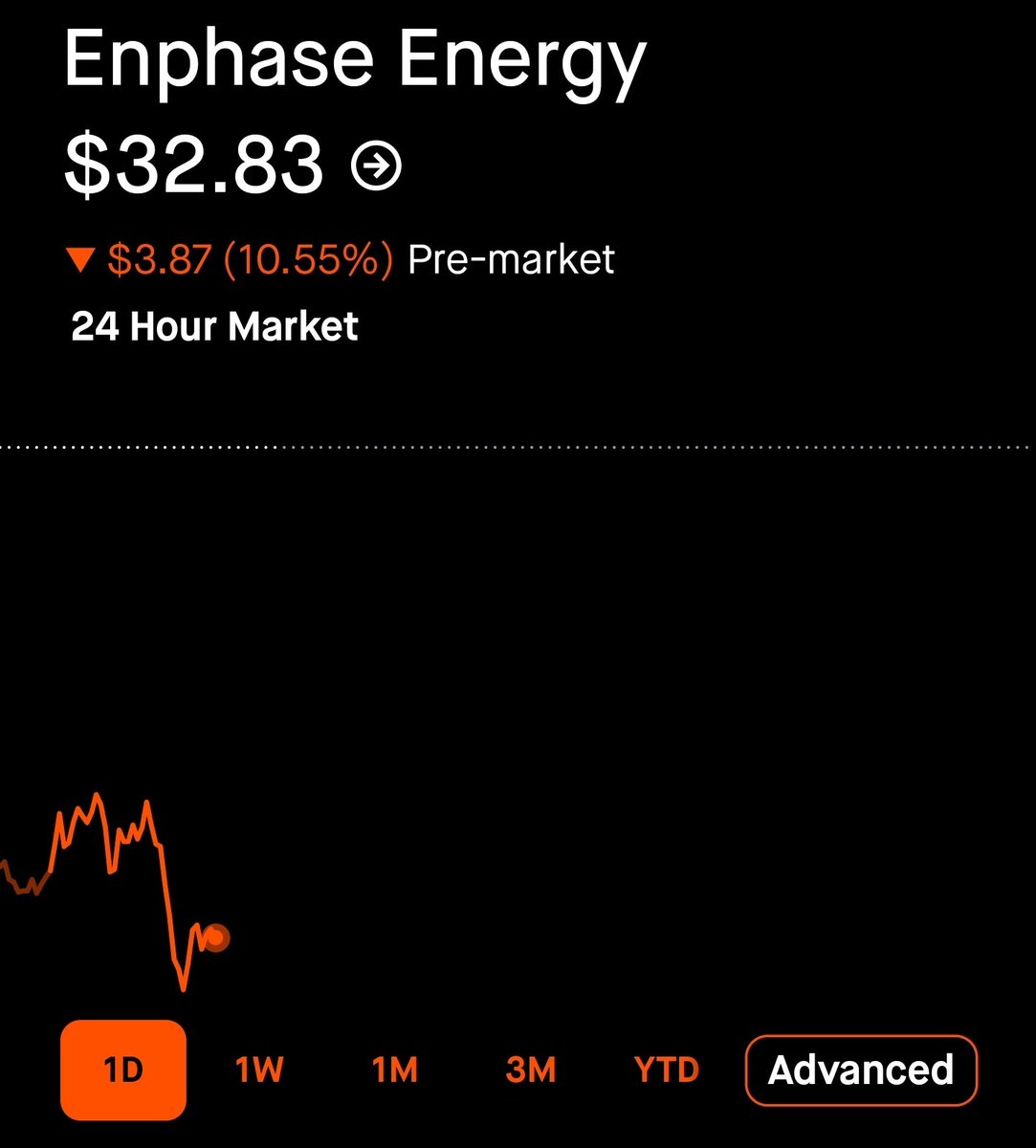 $ENPH (solar + battery) is getting crushed after reporting earnings despite beating across the board, due to poor Q4 guidance from tariff headwinds.

Meanwhile, $TE (US solar) and $EOSE (US battery) have signaled the opposite. The balance is shifting to US domestic manufacturers
