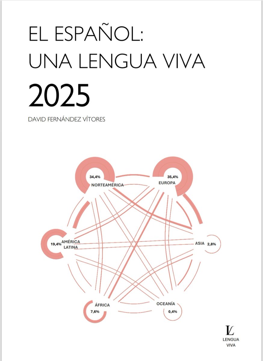 davidvitores0's tweet photo. Ya está disponible la versión gratuita en PDF del informe “El español: una lengua viva 2025”, con datos actualizados sobre la lengua española en el mundo. https://t.co/2201P2o6wZ https://t.co/0KopDxAwuy #lengua #español #España #latino https://t.co/JAEm3bGtqL