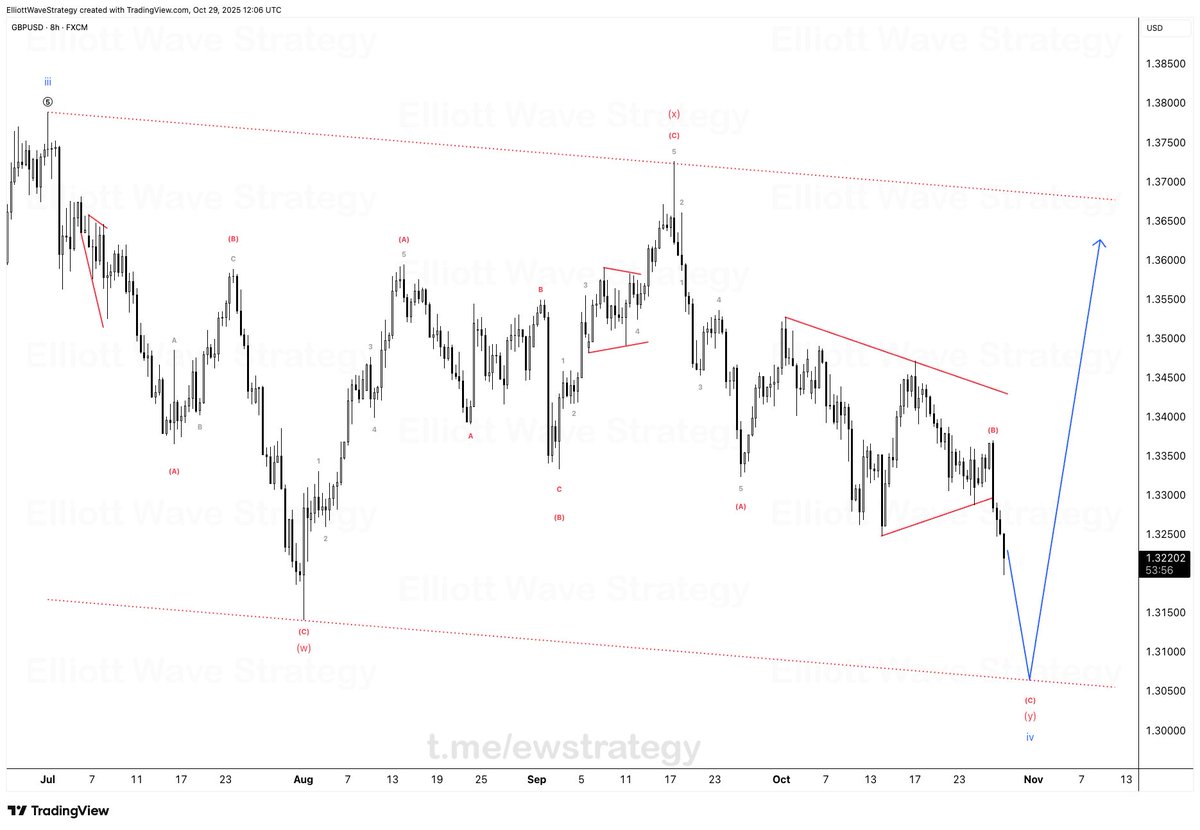 #GBPUSD 🇬🇧🇺🇸

Price continued its move lower to complete the final leg of this corrective phase.
Right now, we’re tracking the last wave of a (w)-(x)-(y) complex correction, likely finishing soon near the lower trendline support.

Once Wave (c) of (y) is complete, the next move