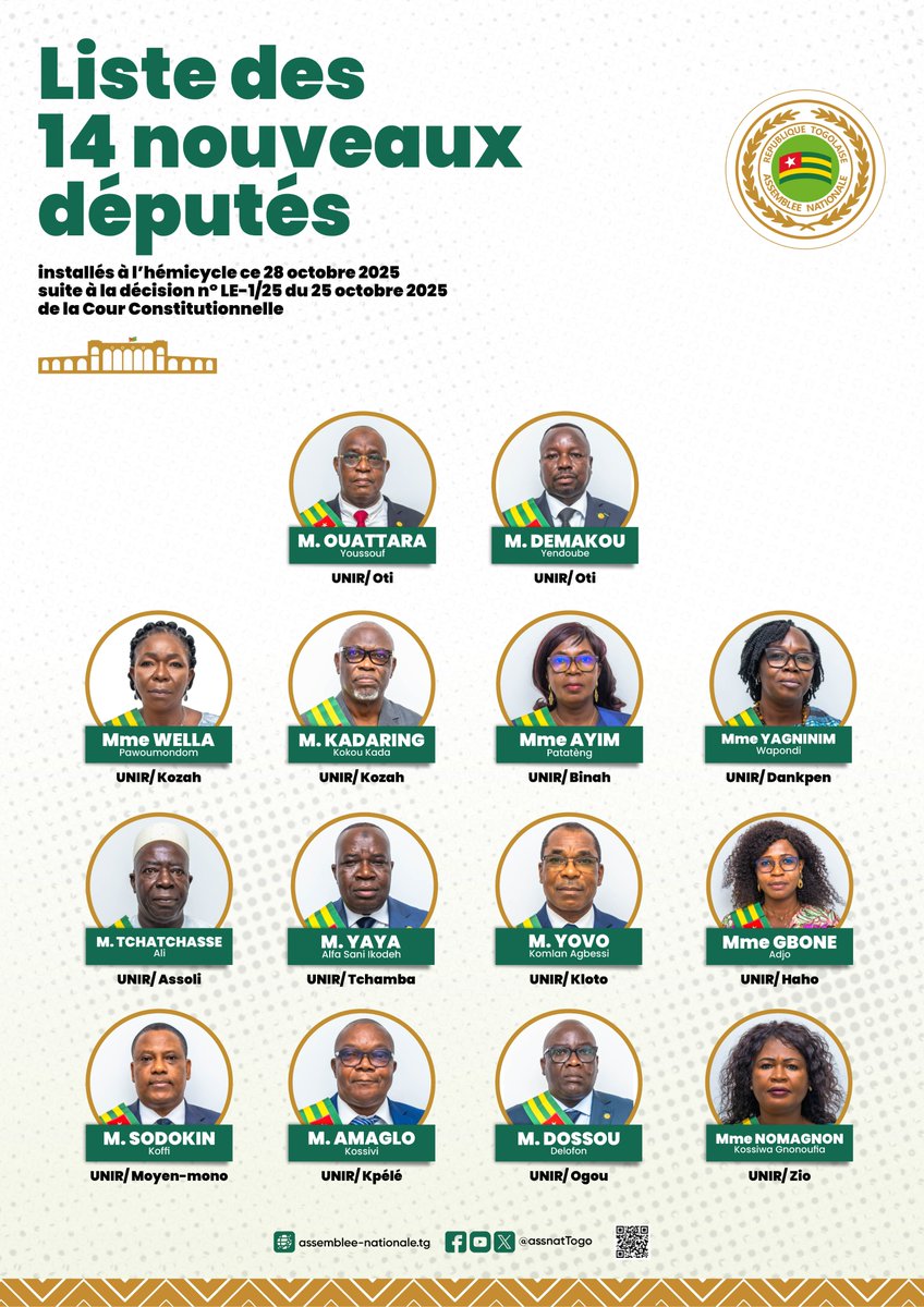 Quatorze nouveaux députés ont été installés ce mardi 28 octobre 2025 à l’hémicycle, conformément à la décision n° EL-1/25 du 25 octobre 2025 de la Cour constitutionnelle.
Ces nouveaux membres de la Représentation nationale poursuivront, aux côtés de leurs collègues, la mission de
