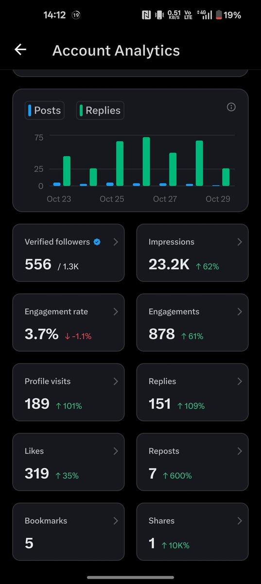 sebastian06237's tweet image. Just crosed the 1.3 K KOL treshold . 

Thanks to all that decided to follow me up , very gratefull for each and every one of you . 

🫵 are the best out there . 

What a journey , started this account beggining of year with 20 followers out of which 19 were shemales /scammers.