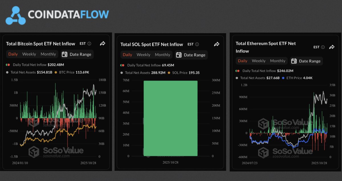 CoinDataFlow's tweet image. Flows heating up across spot crypto ETFs 
• #Solana (SOL): +$69.45M
• #Bitcoin (BTC): +$202.48M
• #Ethereum (ETH): +$246.02M
Institutions are rotating — it’s not just a #Bitcoin story anymore. #Solana and #Ethereum ETFs are pulling real weight. 
#Crypto #ETF #Altseason