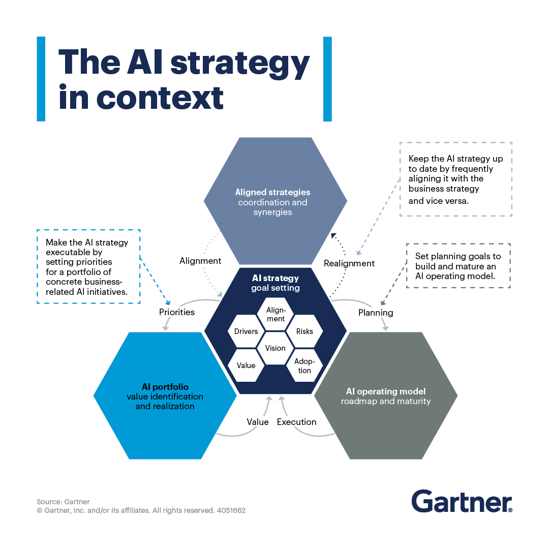 ChadStorlie's tweet photo. AI has the potential to transform markets, business models and competitive landscapes.

To succeed, your AI strategy must be dynamic, evolving alongside your business priorities, market trends and the risk landscape. Learn how to build a good AI strategy: https://t.co/qqJuVjEtnB https://t.co/sFrYXOPTLo