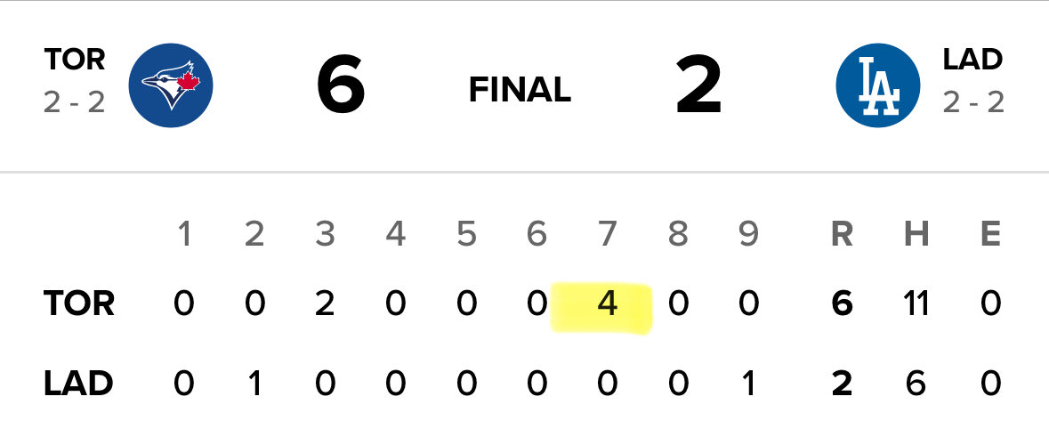 mxsw09's tweet image. The frustrating part is the dodgers are basically 2 big innings away from this being a sweep. 

The blue jays have done a good job at not letting big innings happen and we have not. 

Baseballs a weird sport.