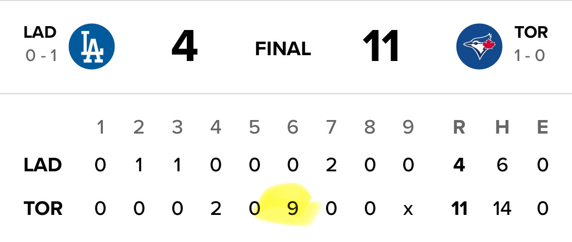 mxsw09's tweet image. The frustrating part is the dodgers are basically 2 big innings away from this being a sweep. 

The blue jays have done a good job at not letting big innings happen and we have not. 

Baseballs a weird sport.