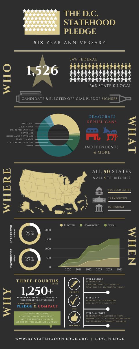 The D.C. Statehood Pledge tweet media