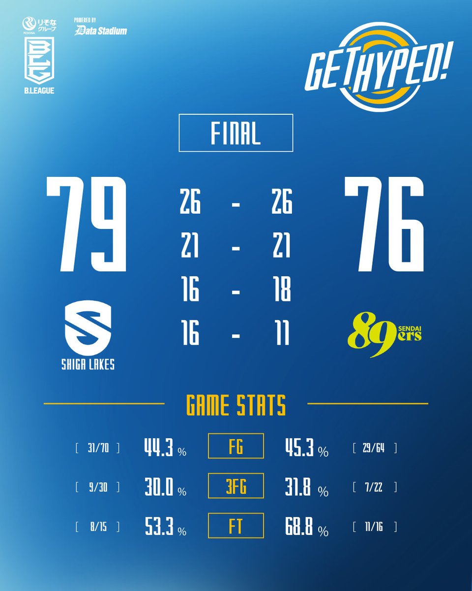 ShigaLakes_pr's tweet photo. ━━━━━━━━
📊試合速報

滋賀レイクス | 79
仙台89ERS | 76
＜試合終了＞
━━━━━━━━

🛜バスケットLIVEで見逃し��信
▶︎https://t.co/H0Jl0KSoob

#滋賀レイクス #GetHyped https://t.co/Pnku5VDlpz