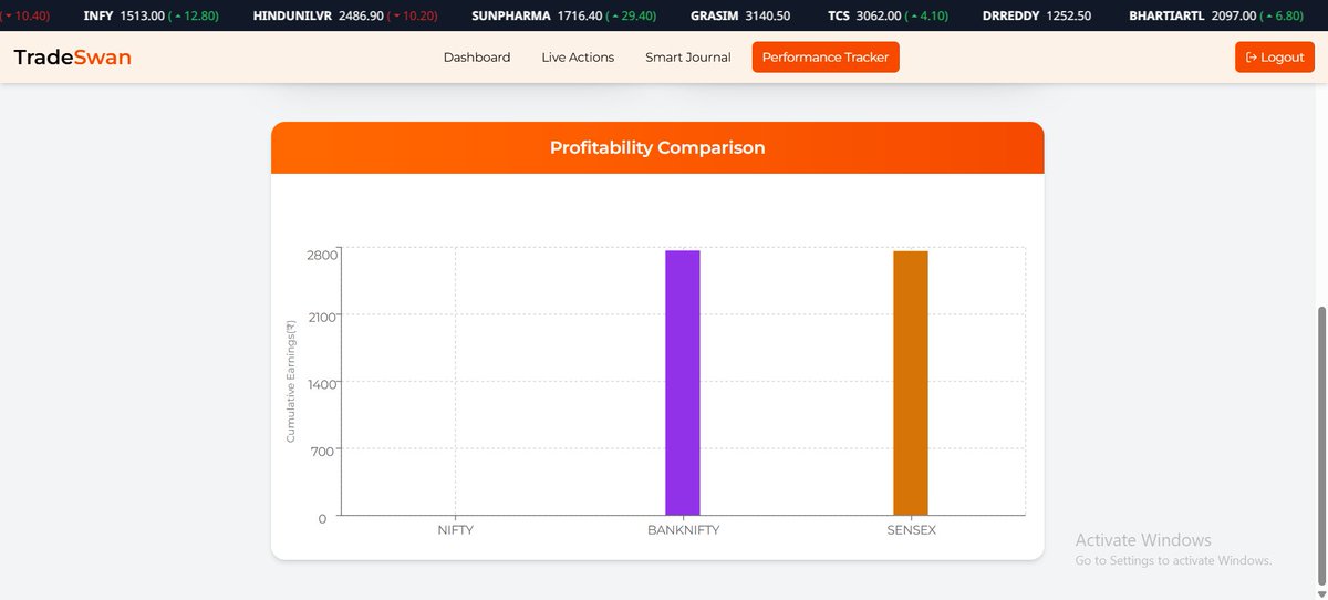 TradeSwan121956's tweet image. Daily Performance Tracker 

100% Success Rate Today!
TradeSwan’s precision hits the mark again — every signal tracked perfectly 

A solid day of smart insights and accuracy.
🚫 No recommendations. For informational purposes only.
#TradeSwan #PerformanceTracker #OptionsTrading