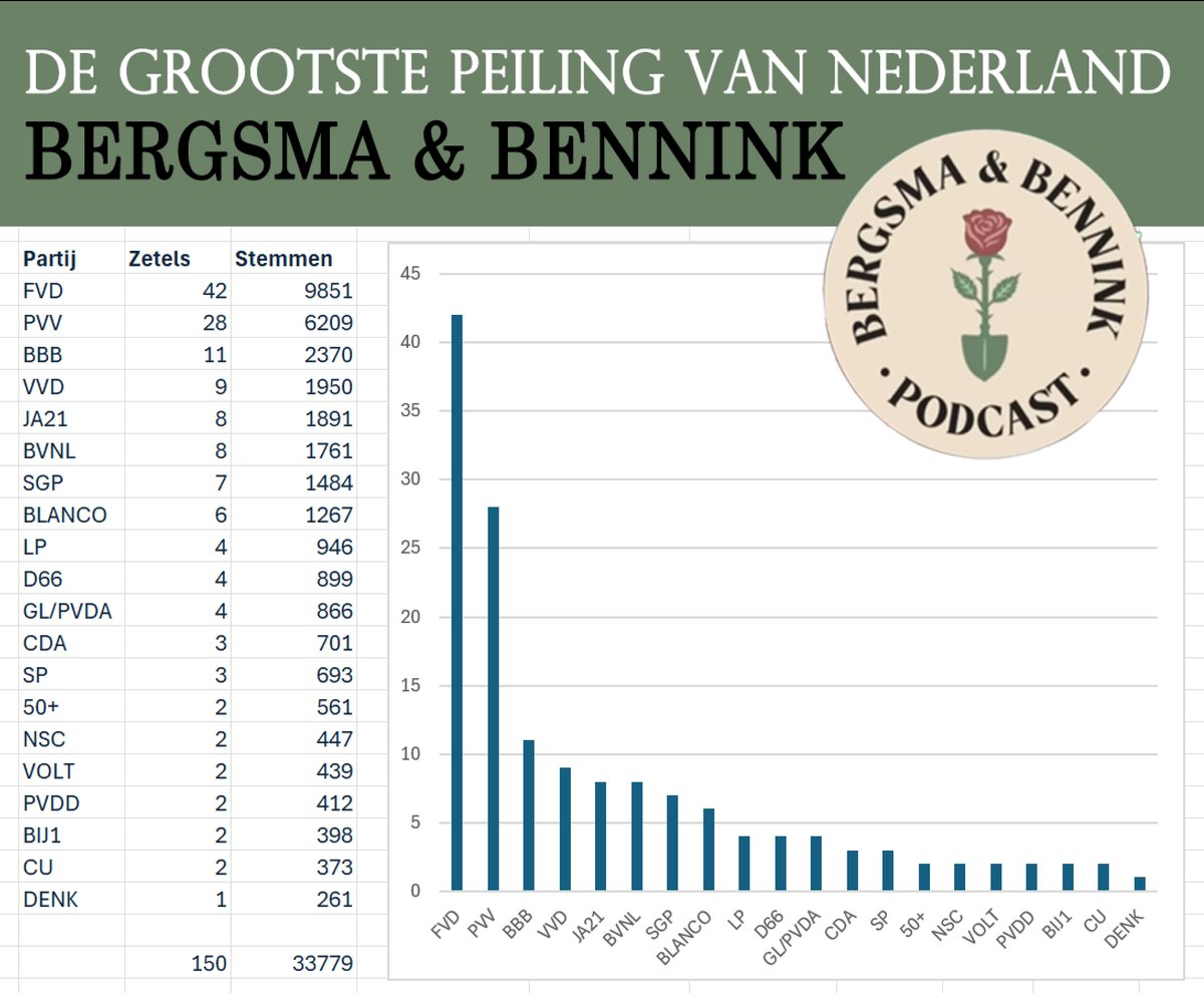 Rumpelstunzchen's tweet photo. Kijk Ipsos werkt met een N van 2500.
Dat is 1/13 de van #DeGrootstePoll https://t.co/pBvv4w10tW