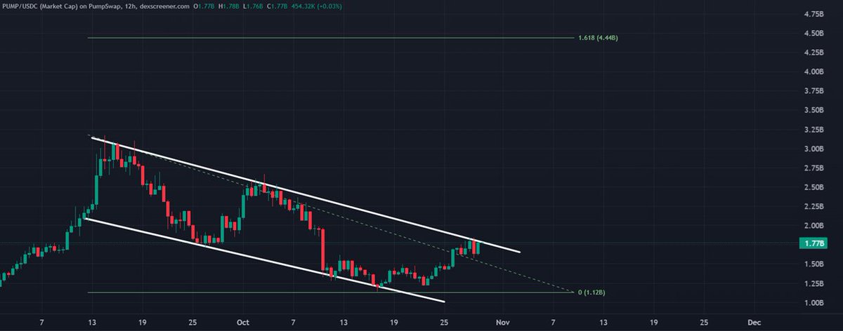 $PUMP breakout is imminent

Price is gradually smothering the resistance up there, and it is only a matter of time before we break through

pump wants hiyaaaa
