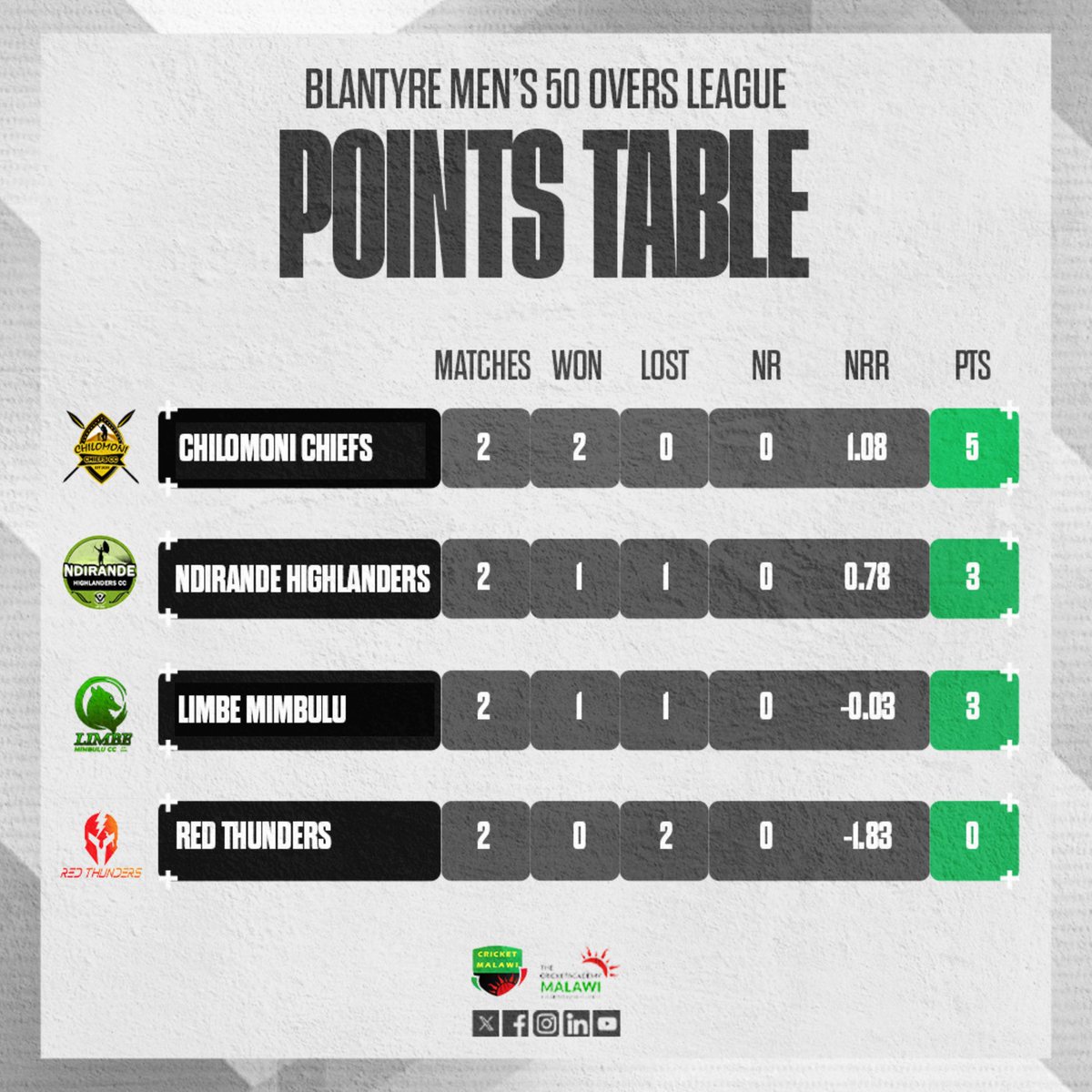 tcamalawi's tweet image. BLANTYRE MEN’S 50 OVER LEAGUE
Chilomoni Chiefs take the lead with 2 wins from 2!
Ndirande Highlanders &amp;amp; Limbe Mimbulu follow on 3 points, while Red Thunders look to bounce back.
📍Catch the next round live at TCA Oval!
#CricketMalawi #BlantyreMens50OverLeague #LearnItLoveItLiveIt