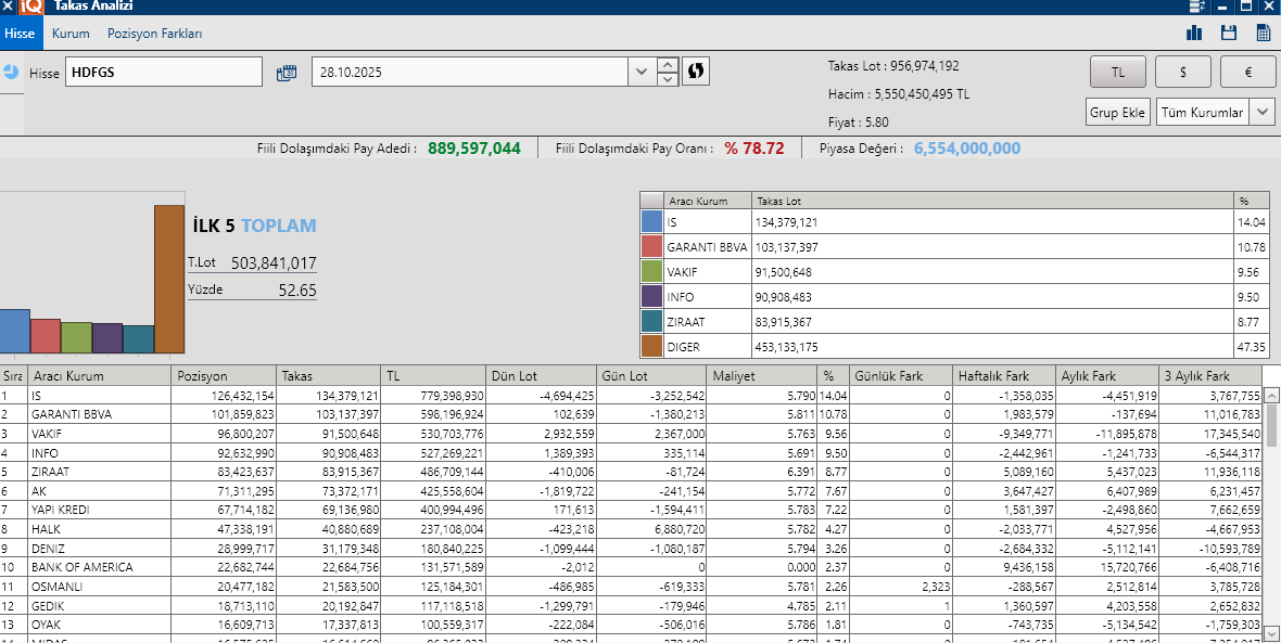 #Hdfgs 

Analiz fiyatı: 1,51 ↪️ Güncel:5,8

〰️Öncelikle paylaşımdan bu yana %286 bir marj açtı yaklaşık 4x elinde olanlara bereketli olsun diyelim bundan sonrasına yorum yapmak hem yatırım tavsiyesine girer hemde burayı okuyarak yüksekten alan insanları manipüle eder bizde zan
