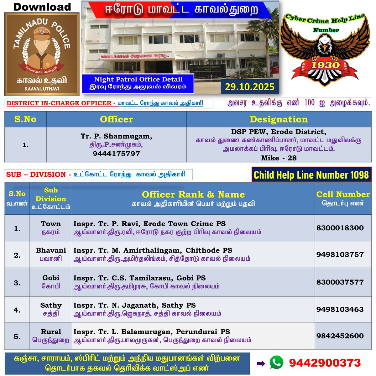 ஈரோடு  மாவட்டத்தில் தங்களது பகுதியில் (29.10.2025) இரவு பணியில் இருக்கும் காவல்  அதிகாரிகளின் அலைபேசி எண்கள் தரப்பட்டுள்ளது, பொதுமக்கள் பயன்படுத்திக்  கொள்ளவும். #Erode_District_Police #Tamilnadupolice #WestZone #Town #Bhavani #Gobi #Sathy #Perundurai #SafetyNight #safetyerode