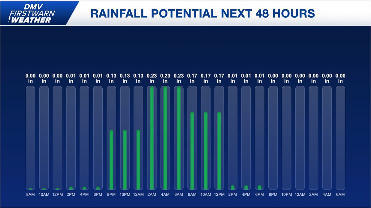 Expect mostly cloudy skies today, with spotty light showers becoming more widespread by the afternoon. Highs will range from the upper 40s to mid-50s. Light rain during the day will turn to moderate, locally heavier rainfall overnight into Thursday morning. Stay dry! #MDwx #VAwx