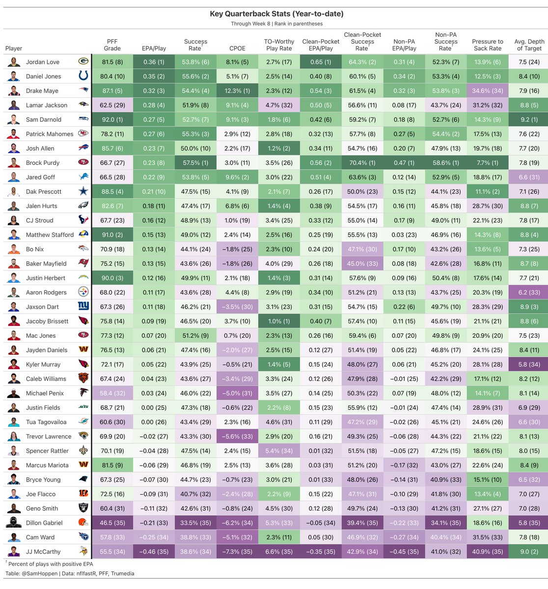 SamHoppen's tweet image. Key quarterback stats: