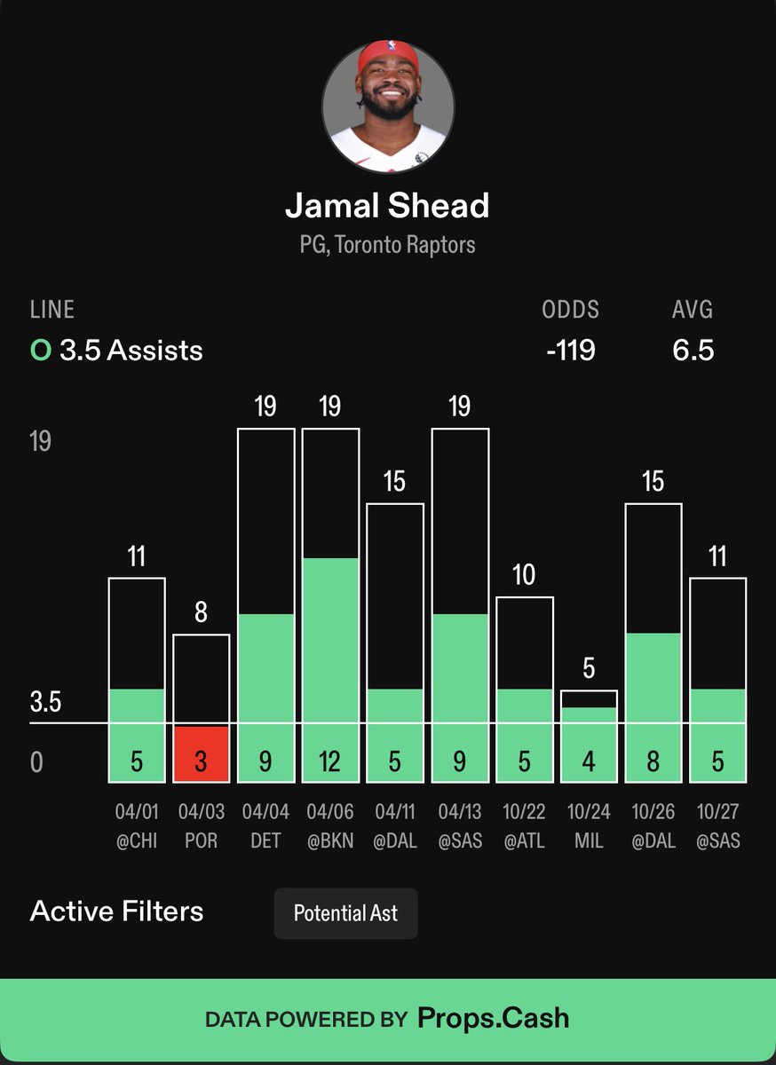 BetBettorSports's tweet image. NBA Prop #1 🏀 

Jamal Shead OVER 3.5 Assists (-119 via Draftkings)

♥️ if you’re tailing

This line is WAY TOO LOW 🤯 Shead has cleared this line in 9/L10. Through 4 games so far this season he’s cleared in every game.

He’s not just cashing at a high clip… he’s getting ample…