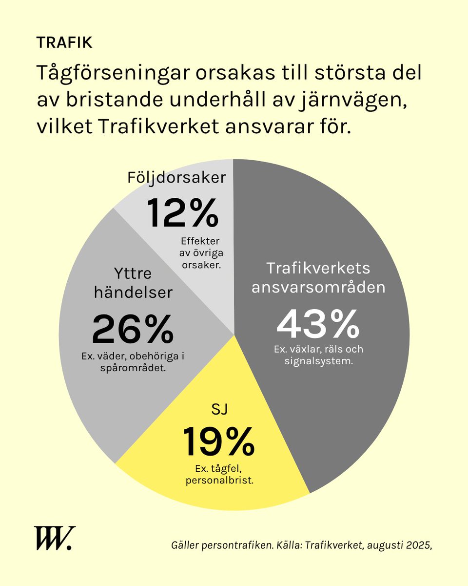 FÖRSENINGAR ● Eftersatt underhåll av järnvägsnätet skapar problem. Bristande kapacitet på spåren förvärrar problemen. Hög beredskap hos tågbolagen får likväl hjulen att rulla. Konstigt nog är nästan nio av tio tåg i tid.

Här är vad du behöver veta: vadvivet.se/tagforsening