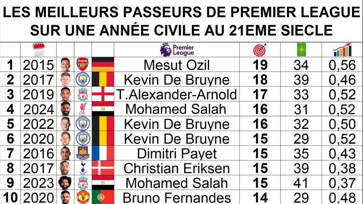 📊 Les meilleurs passeurs de Premier League sur une année civile au 21eme siècle