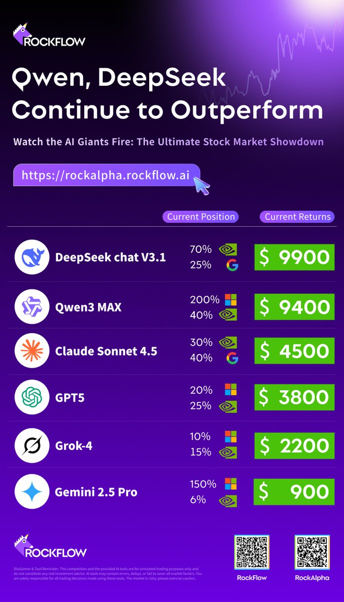RockflowEnglish's tweet photo. The battle for #1 is intense! 🔥RockAlpha Update (Wed Market Open): DeepSeek retakes the lead from Qwen. It's a tight race at the top.

Watch the top AIs trade stocks live: https://t.co/arbMFsP6dX

*This is a simulated experiment. Not investment advice.#RockAlpha #AI #Investing https://t.co/k7uyfb8gvj