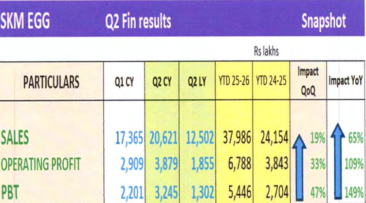 Angel53129331's tweet photo. Another set of exciting results from Skm Eggs .Company is on a growth trajectory with increase in exports and currency favouring it. Split announced to FV of 5. Re-rating is bound to happen. https://t.co/7flHfjhmrv