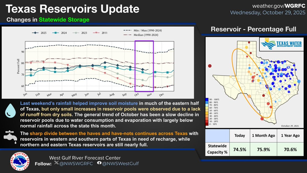 Last weekend’s rainfall helped improve soil moisture in much of the eastern half of Texas, but only small increases in reservoir pools were observed due to dry soils. We expect reservoir pools to continue a decreasing trend with a dry long range forecast. #txwx