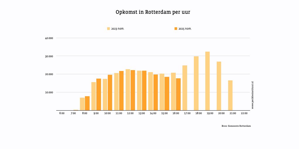johnbijl's tweet photo. De Rotterdamse kiezer laat het de laatste uren afweten. De hogere opkomst tot 11:00 is geslonken tot 0,8 procentpunt.  De teller staat nu op 36,4%. 

Hopelijk trekt de avondspits nog mensen naar de stembus, we hebben alle stemmen nodig.
Meer cijfers op @johnbijl.bsky.social https://t.co/LQA3Z0fclC