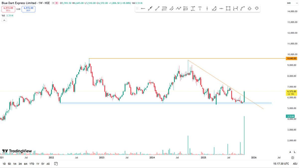 ibullishbreak's tweet image. 📈 #BLUEDART (Weekly Chart Analysis)

CMP: ₹6,572

Price Action: Price took strong multi-point support around ₹5,500 levels and surged +18% today.

Text us : bit.ly/43h4Wa3

Massive volume seen this week — a very positive sign!
Trend Change Zone: Above ₹7,200 close 🔼